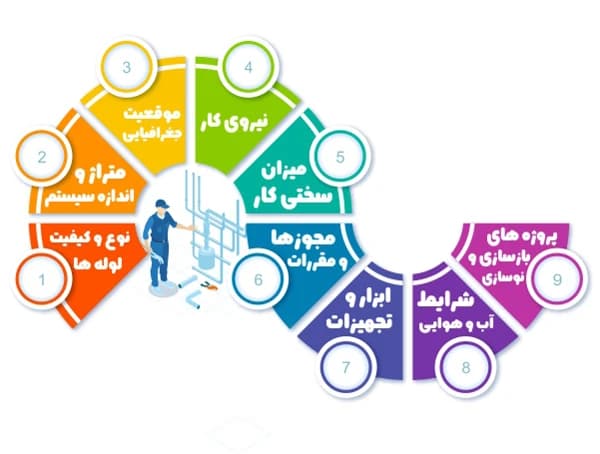 قیمت لوله‌ کشی آب و فاضلاب