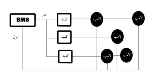 نحوه سیم کشی خانه هوشمند به چه ترتیب است؟